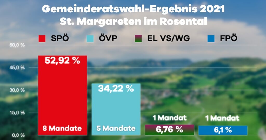 Voller Erfolg f&uuml;r die SP&Ouml; St. Margareten und B&uuml;rgermeister Helmut Ogris